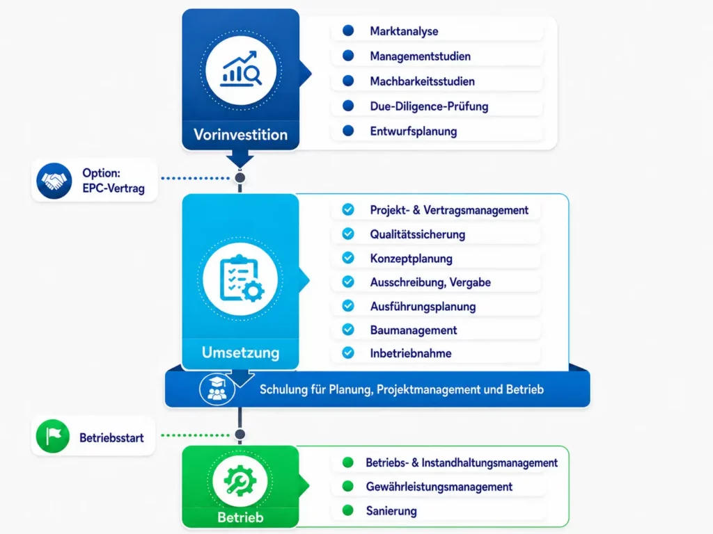 Project lifecycle infographic showing GKW services from pre-investment to implementation and operation